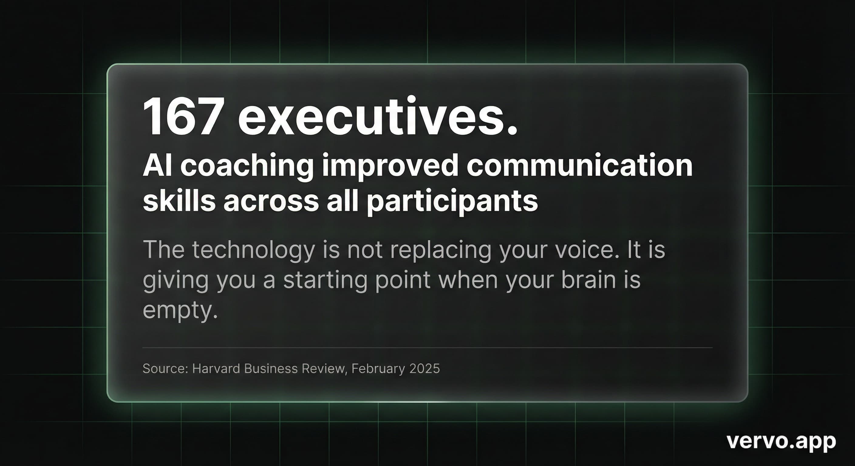 167 executives. AI coaching improved communication skills across all participants. Source: Harvard Business Review, February 2025