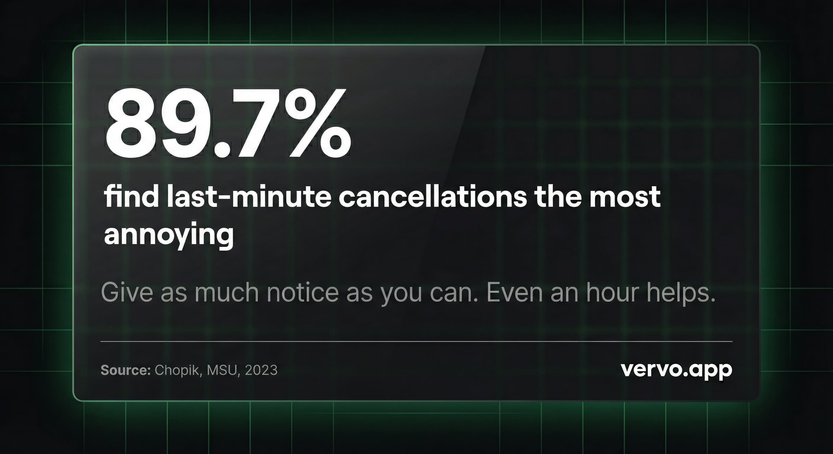 89.7% find last-minute cancellations the most annoying. Give as much notice as you can. Even an hour helps. Source: Chopik, MSU, 2023