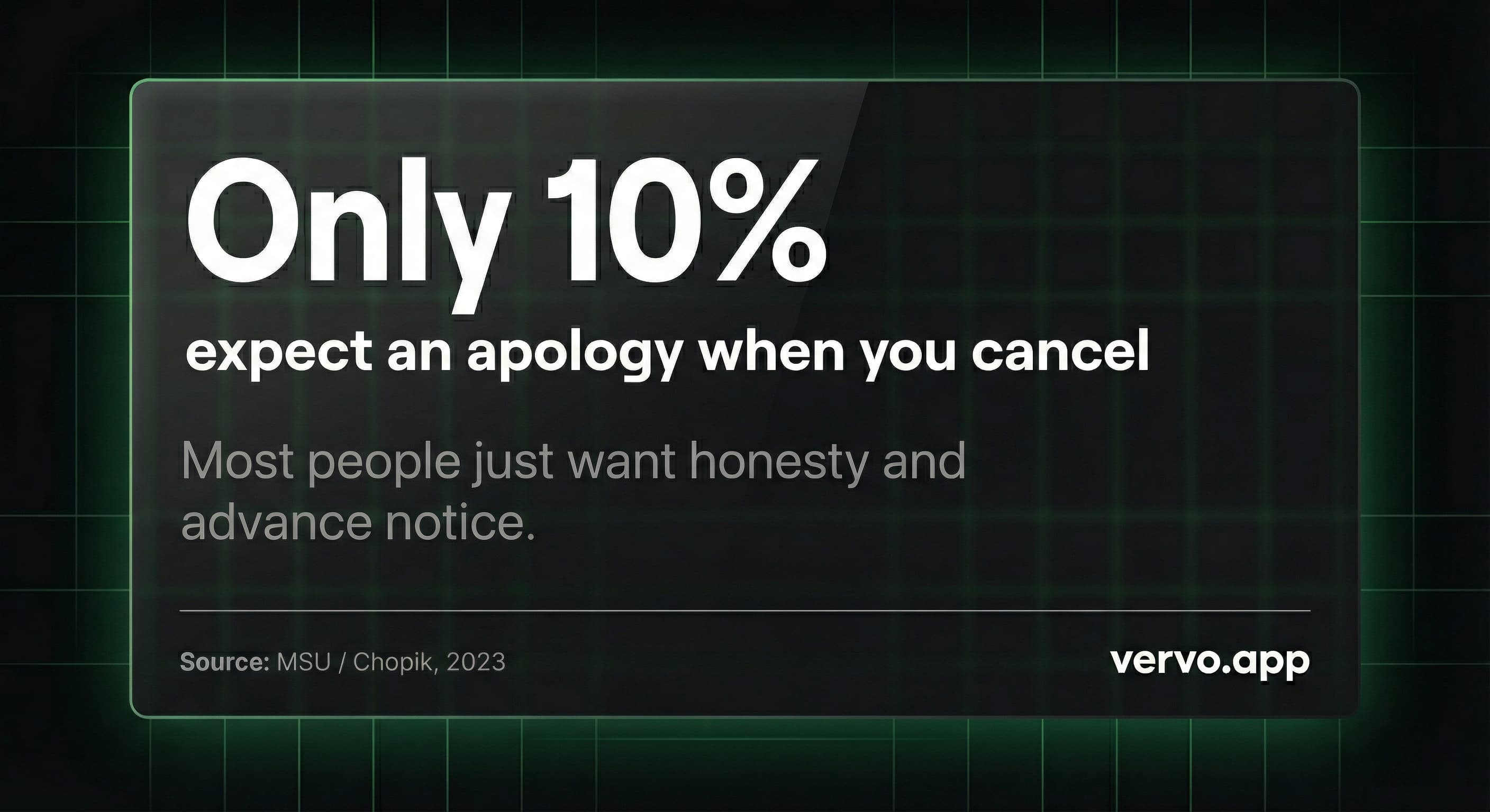 Only 10% expect an apology when you cancel. Most people just want honesty and advance notice. Source: MSU / Chopik, 2023