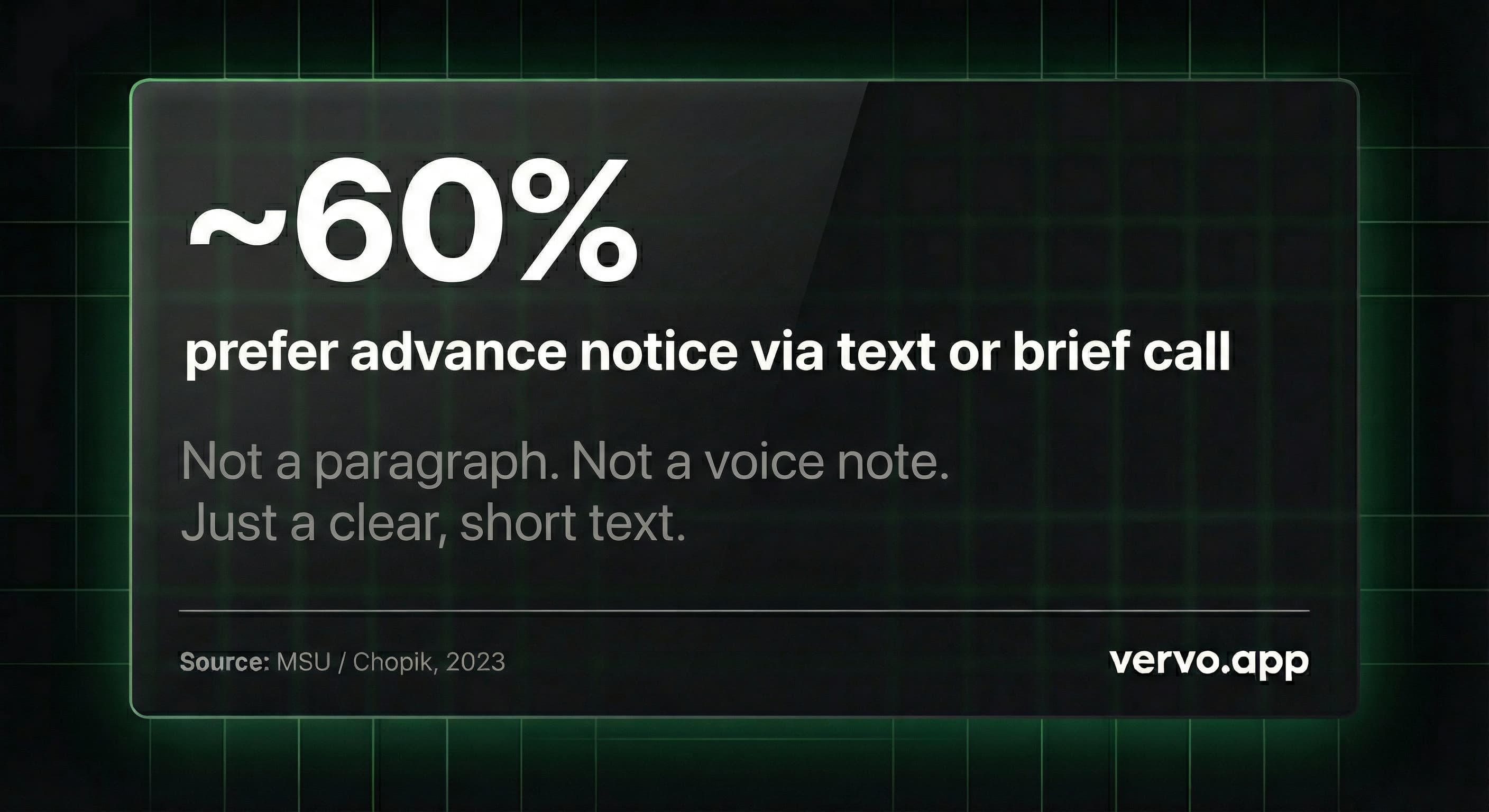 ~60% prefer advance notice via text or brief call. Not a paragraph. Not a voice note. Just a clear, short text. Source: MSU / Chopik, 2023
