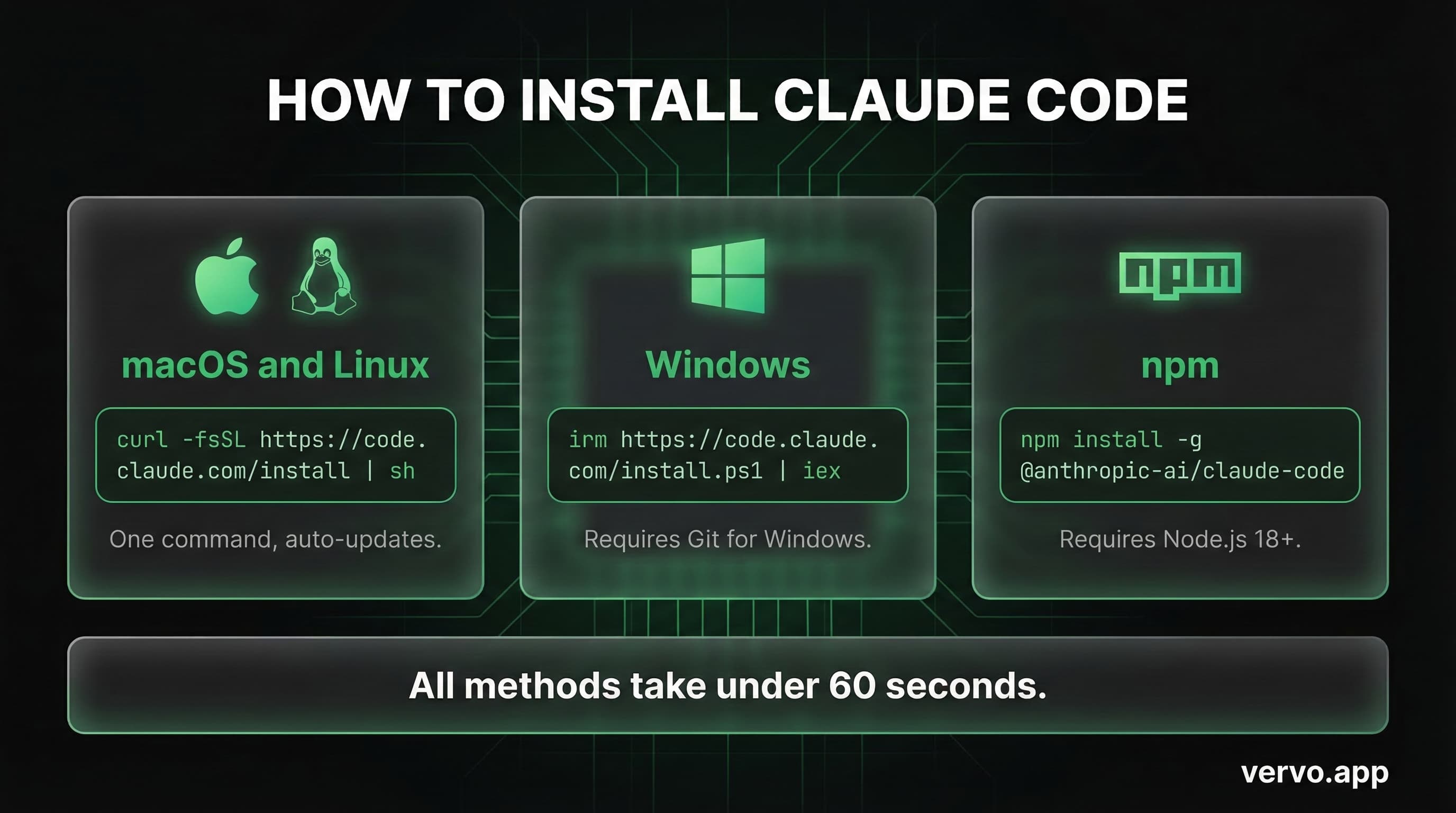 Claude Code installation commands for Mac, Linux, and Windows showing curl, PowerShell, and npm methods