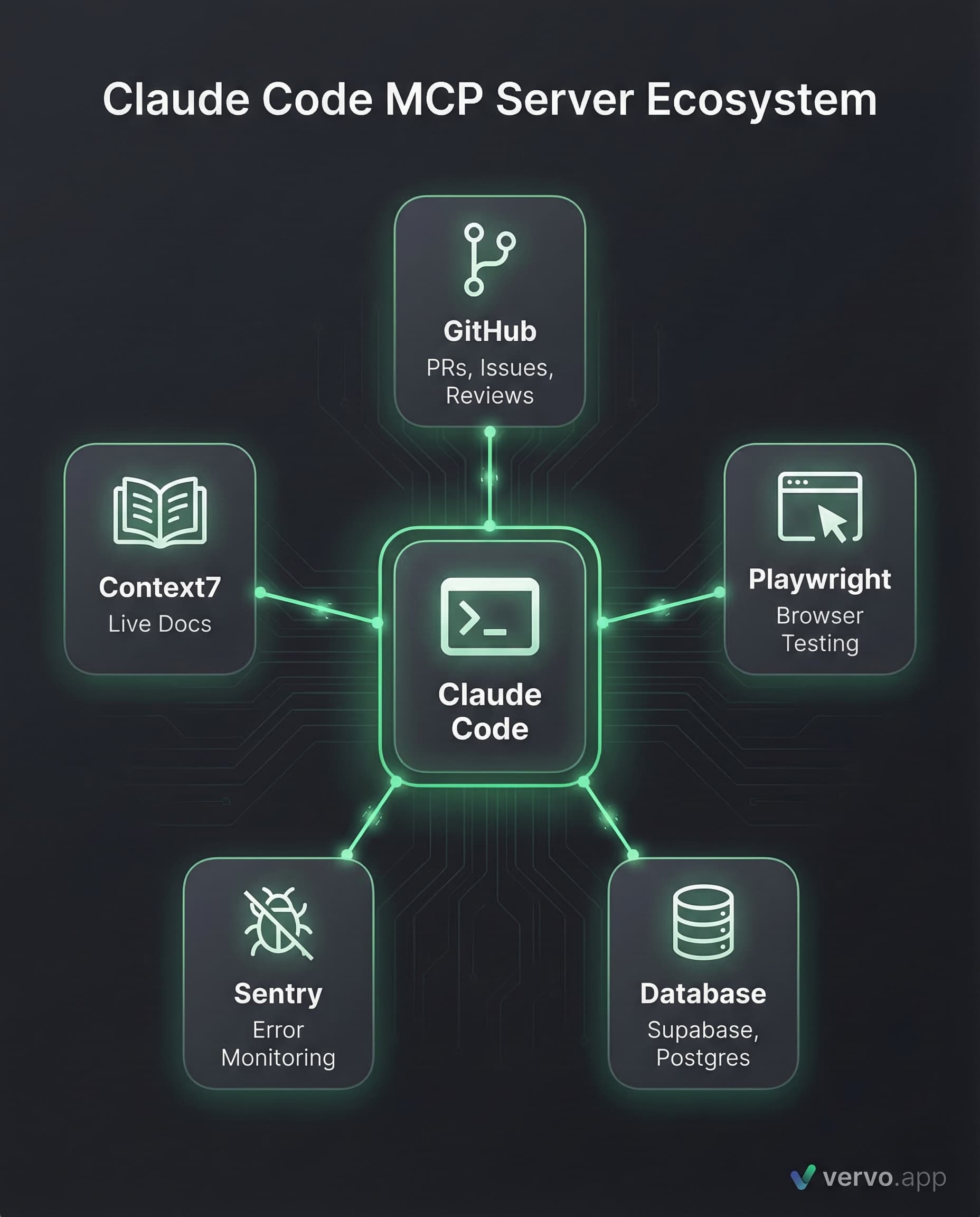 Claude Code MCP Server Ecosystem showing GitHub, Playwright, Database, Sentry, and Context7 connected to a central Claude Code hub