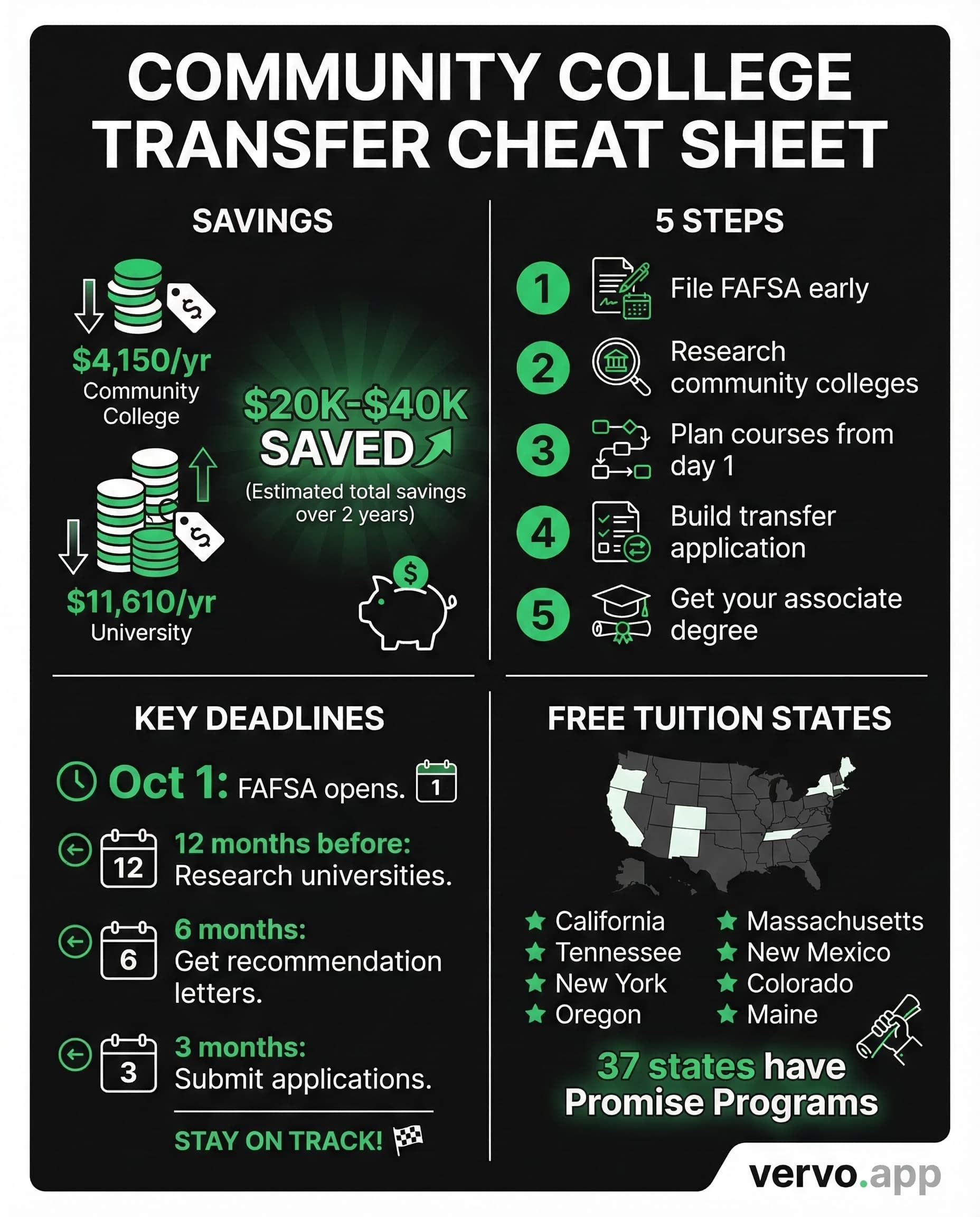 Community College Transfer Guide cheat sheet infographic showing cost comparison, savings timeline, and key steps