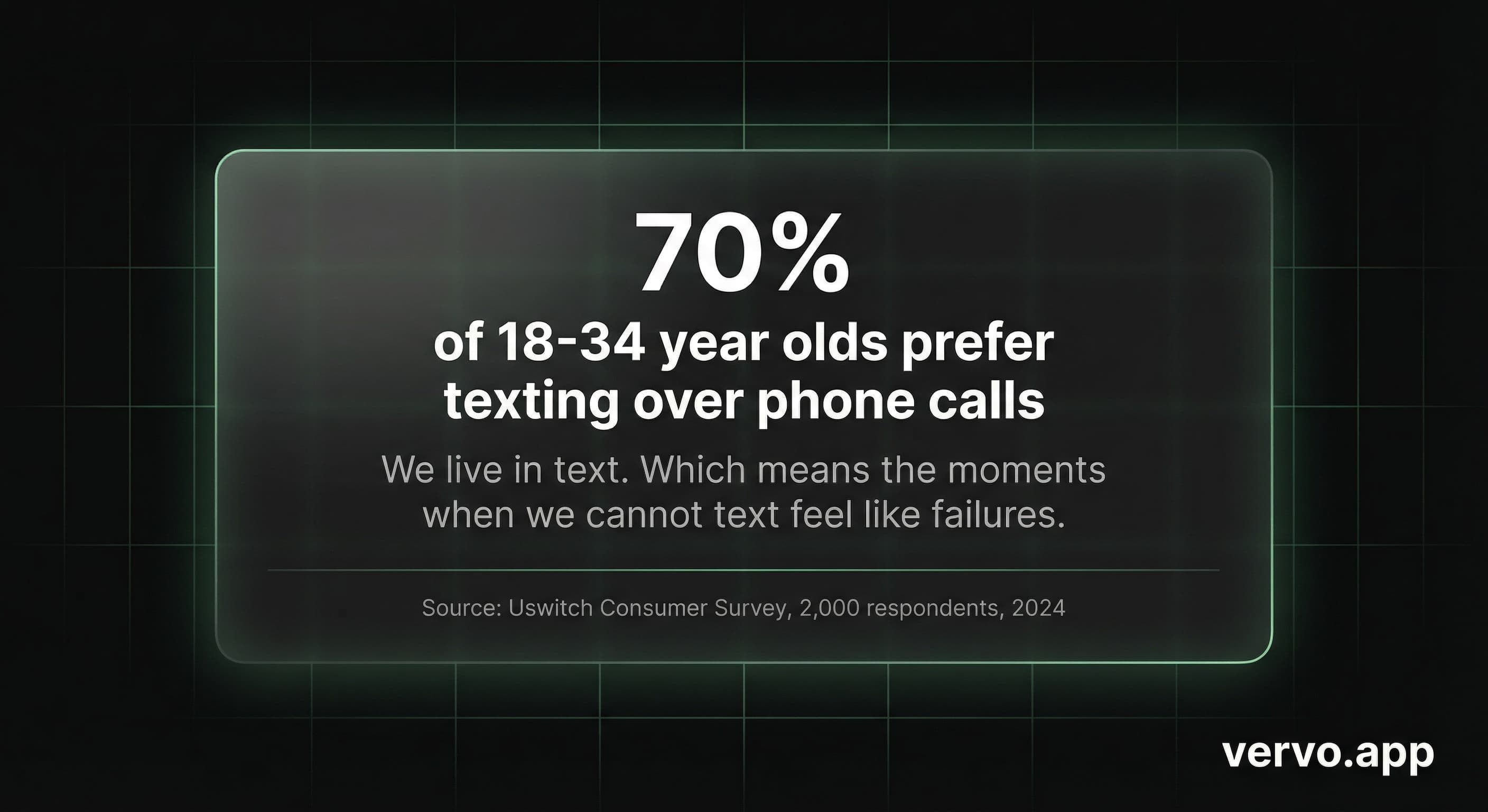 70% of 18-34 year olds prefer texting over phone calls. We live in text. Which means the moments when we cannot text feel like failures. Source: Uswitch Consumer Survey, 2024