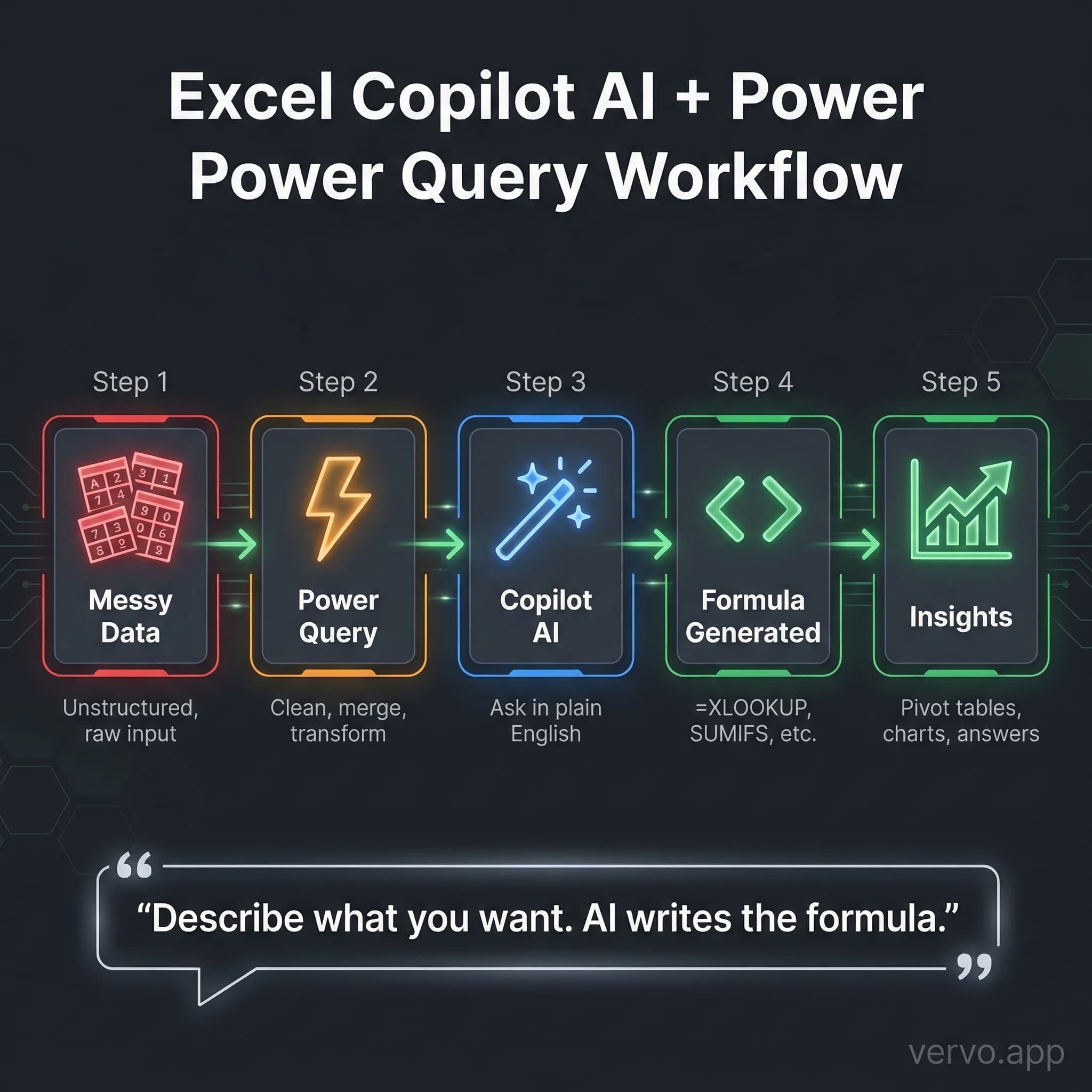 Excel Copilot and Power Query workflow showing AI-powered data transformation steps