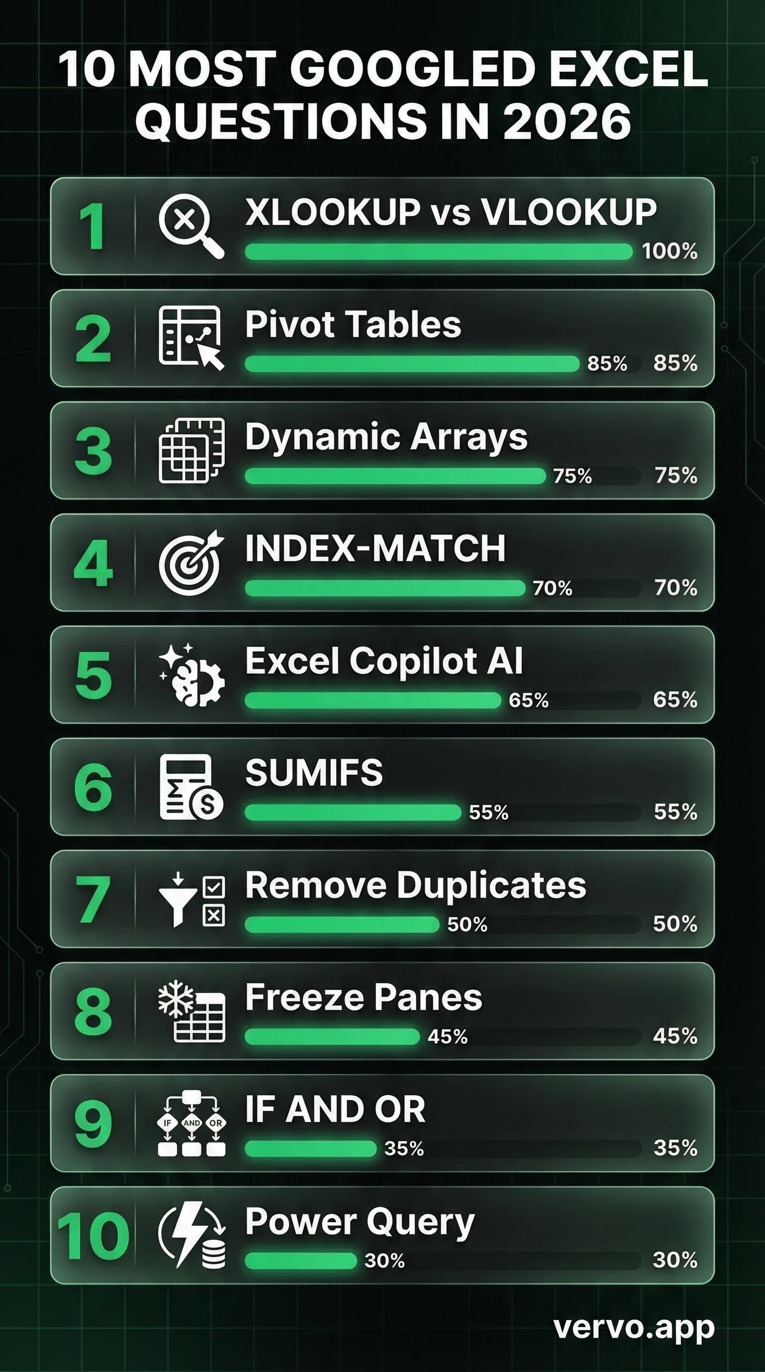 Infographic showing the 10 most Googled Excel questions in 2026 with icons and search volume indicators