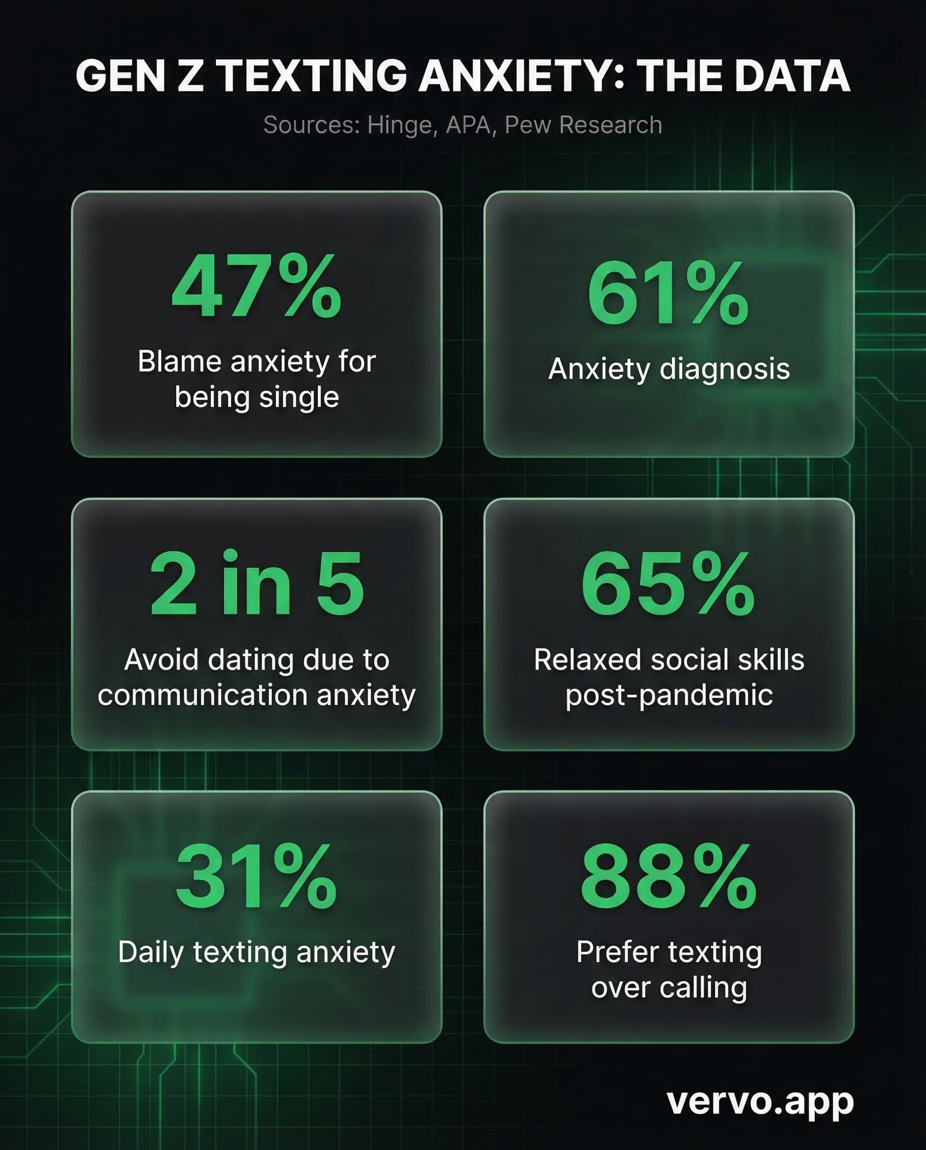 Gen Z texting anxiety statistics: 47% blame anxiety for being single, 65% relearned social skills post-pandemic, 61% have an anxiety diagnosis, 31% daily texting anxiety, 88% prefer texting over calling