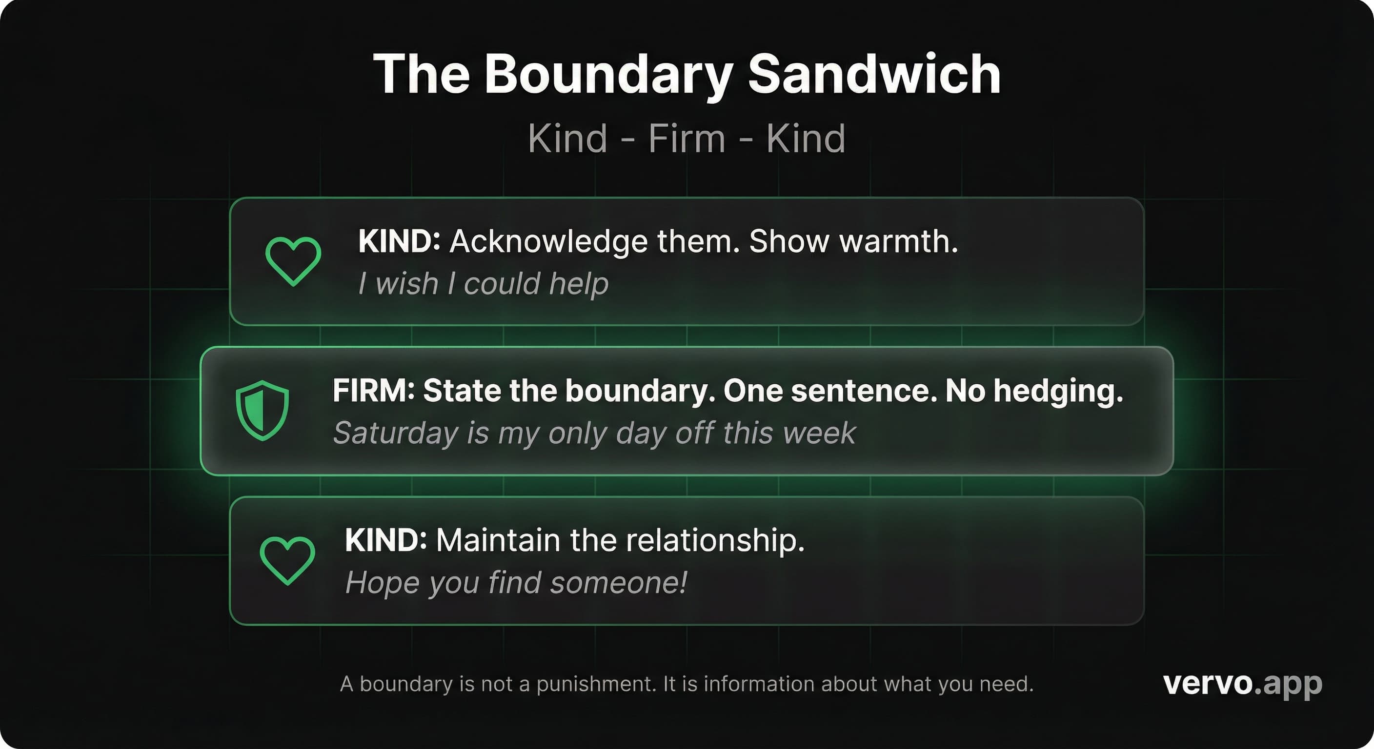 The Boundary Sandwich. Kind: Acknowledge them, show warmth. Firm: State the boundary, one sentence, no hedging. Kind: Maintain the relationship.