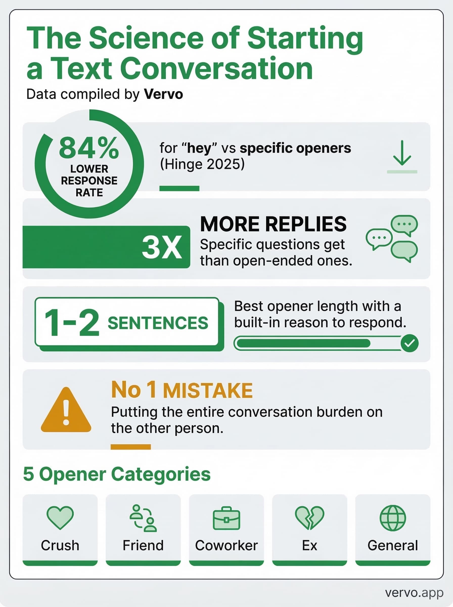 The science of starting a text conversation: 84% lower response rate for hey vs specific openers, 3x more replies from specific questions, ideal opener is 1-2 sentences, 5 opener categories (crush, friend, coworker, ex, general)