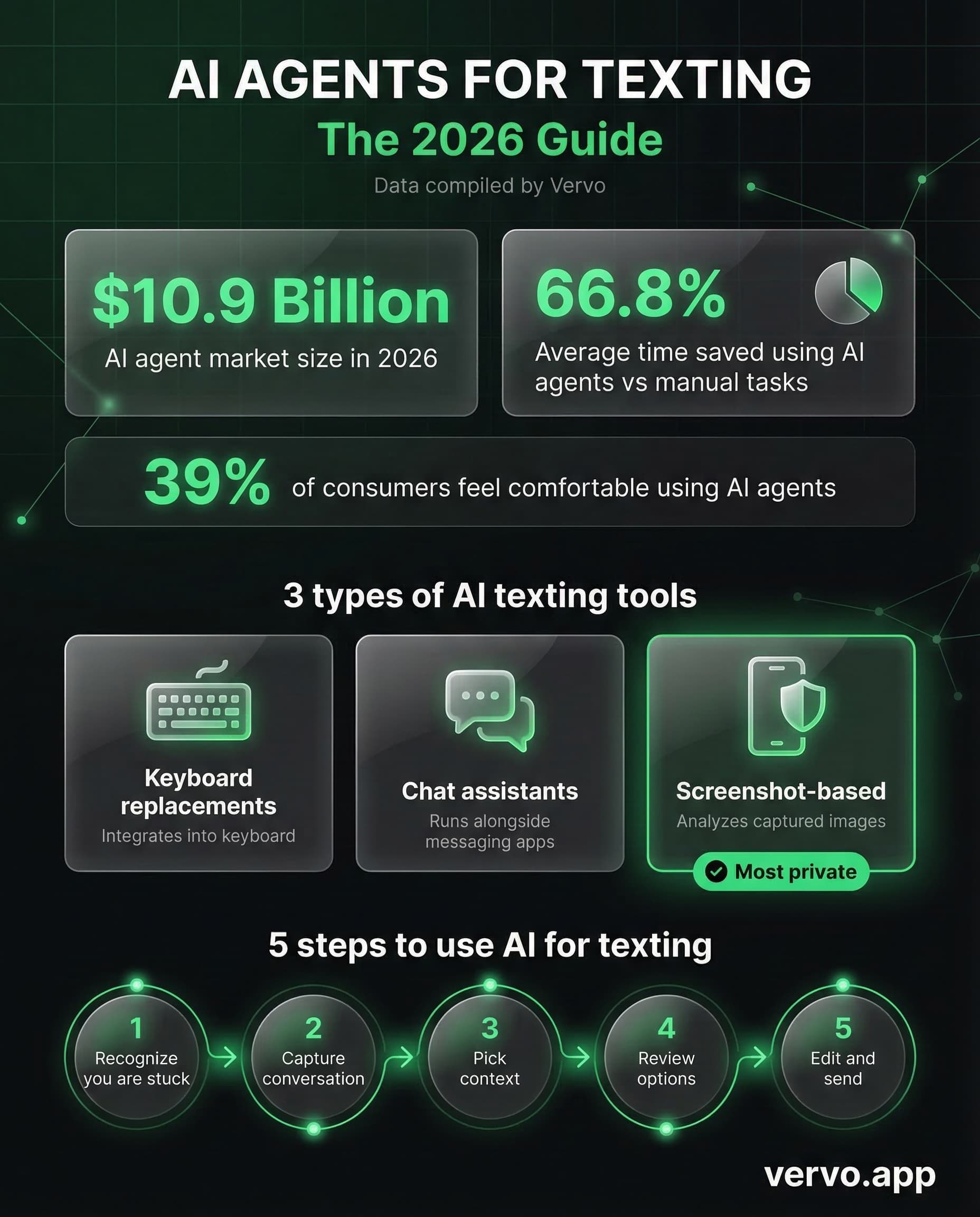 AI Agents for Texting infographic showing market size, consumer comfort, time savings, 3 tool types, and 5-step workflow