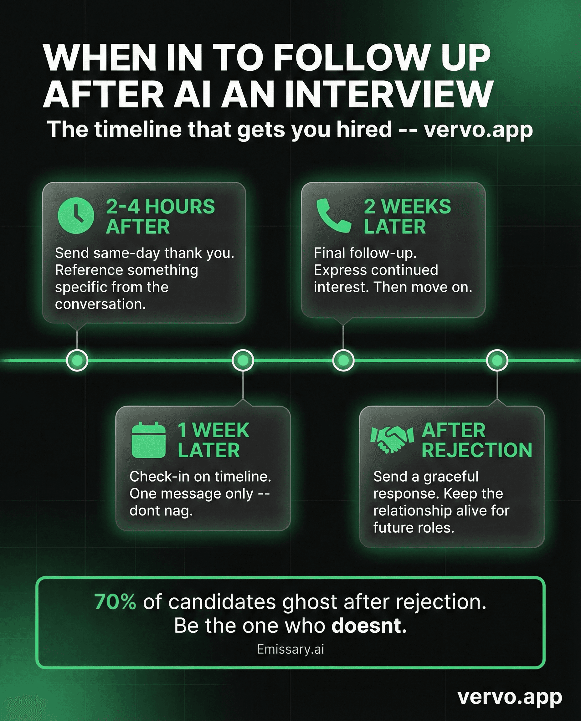 When to follow up after an interview: timeline from same-day to post-rejection