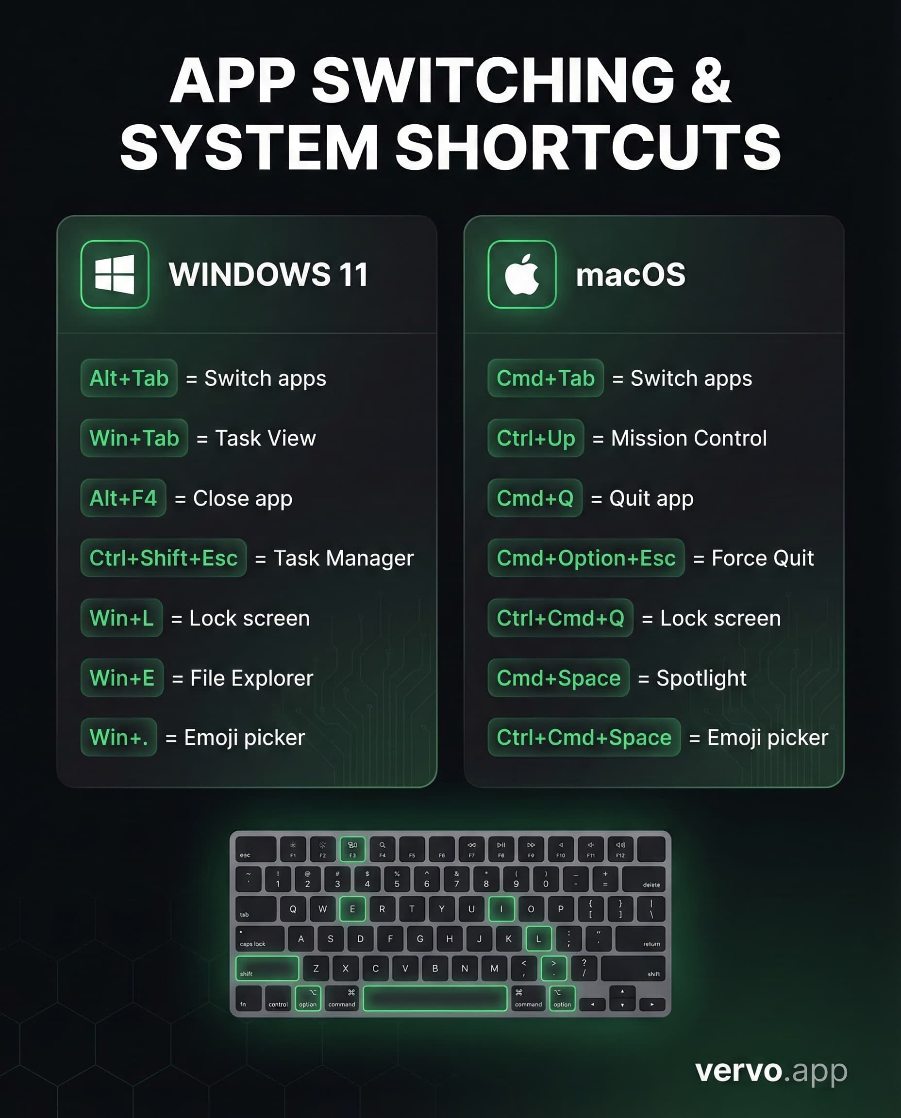 Infographic showing essential app switching and system shortcuts for Windows and Mac in 2026