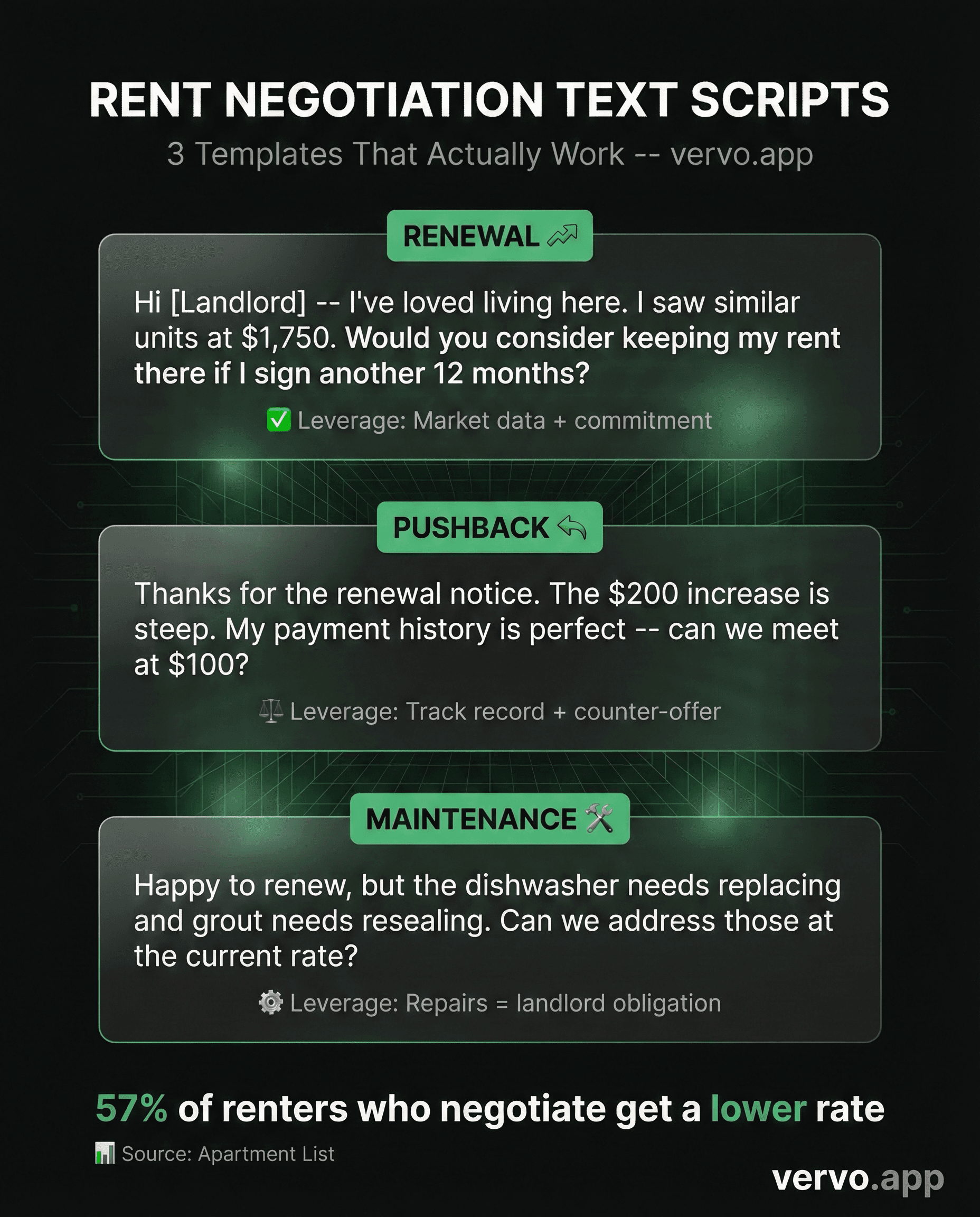 Rent negotiation text scripts for renewal, pushback, and maintenance leverage