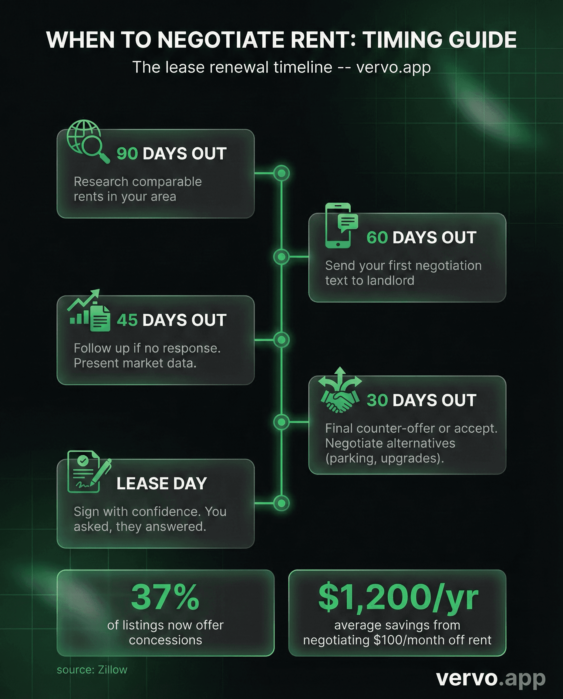 When to negotiate rent: 90-day timeline from research to lease signing