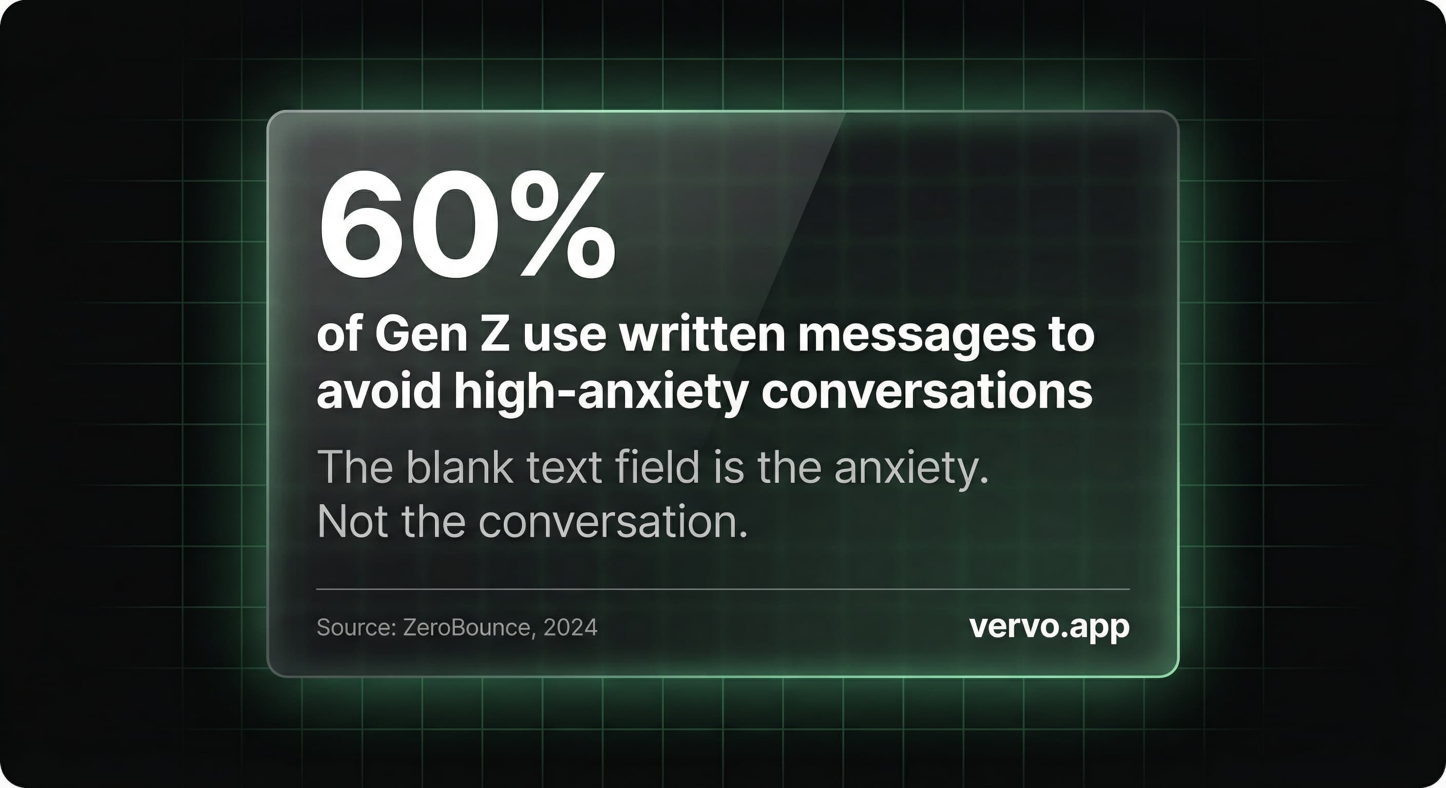 60% of Gen Z use written messages to avoid high-anxiety conversations. The blank text field is the anxiety. Not the conversation. Source: ZeroBounce, 2024
