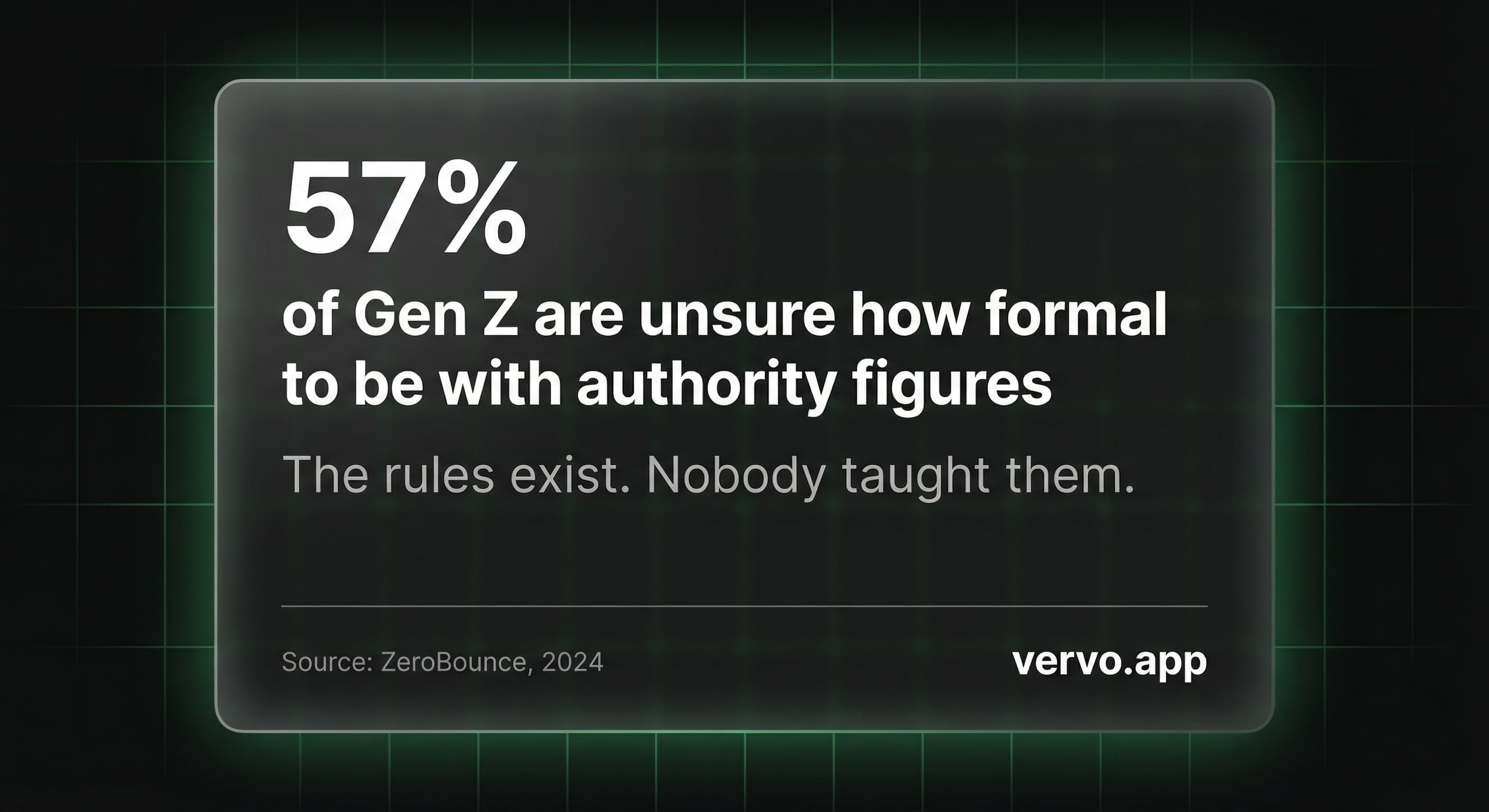 57% of Gen Z are unsure how formal to be with authority figures. The rules exist. Nobody taught them. Source: ZeroBounce, 2024