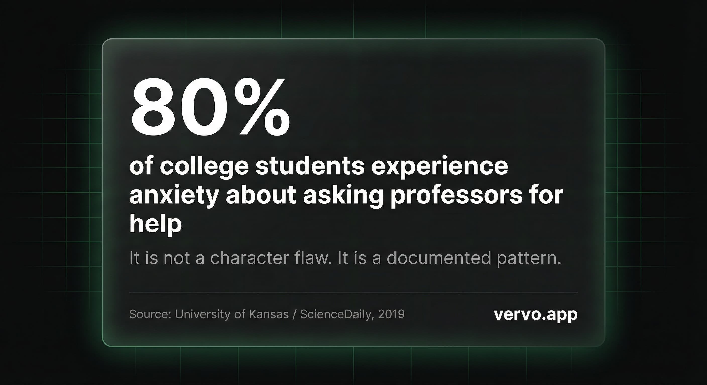 80% of college students experience anxiety about asking professors for help. It is not a character flaw. It is a documented pattern. Source: University of Kansas, 2019