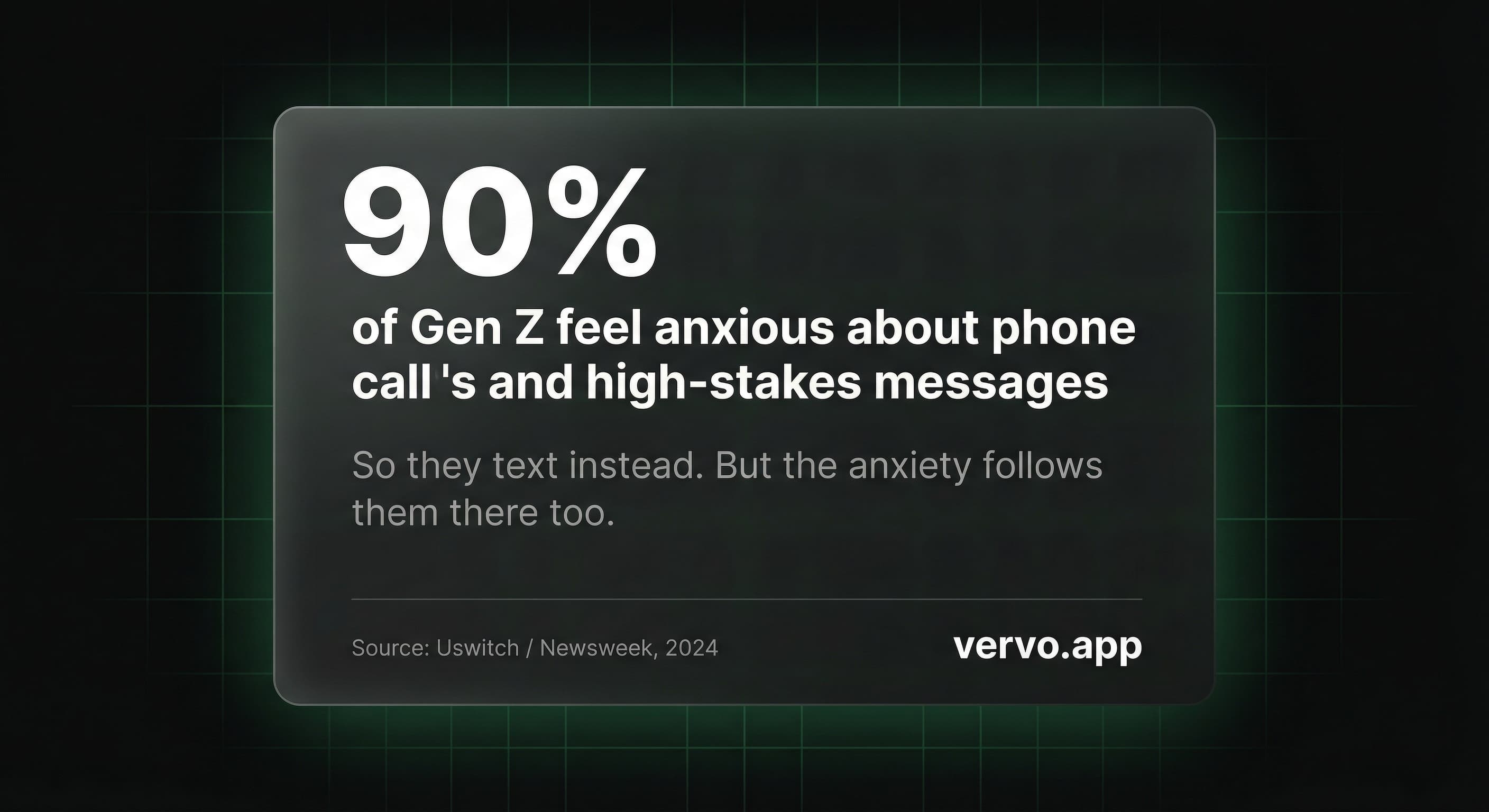 90% of Gen Z feel anxious about phone calls and high-stakes messages. So they text instead. But the anxiety follows them there too. Source: Uswitch / Newsweek, 2024