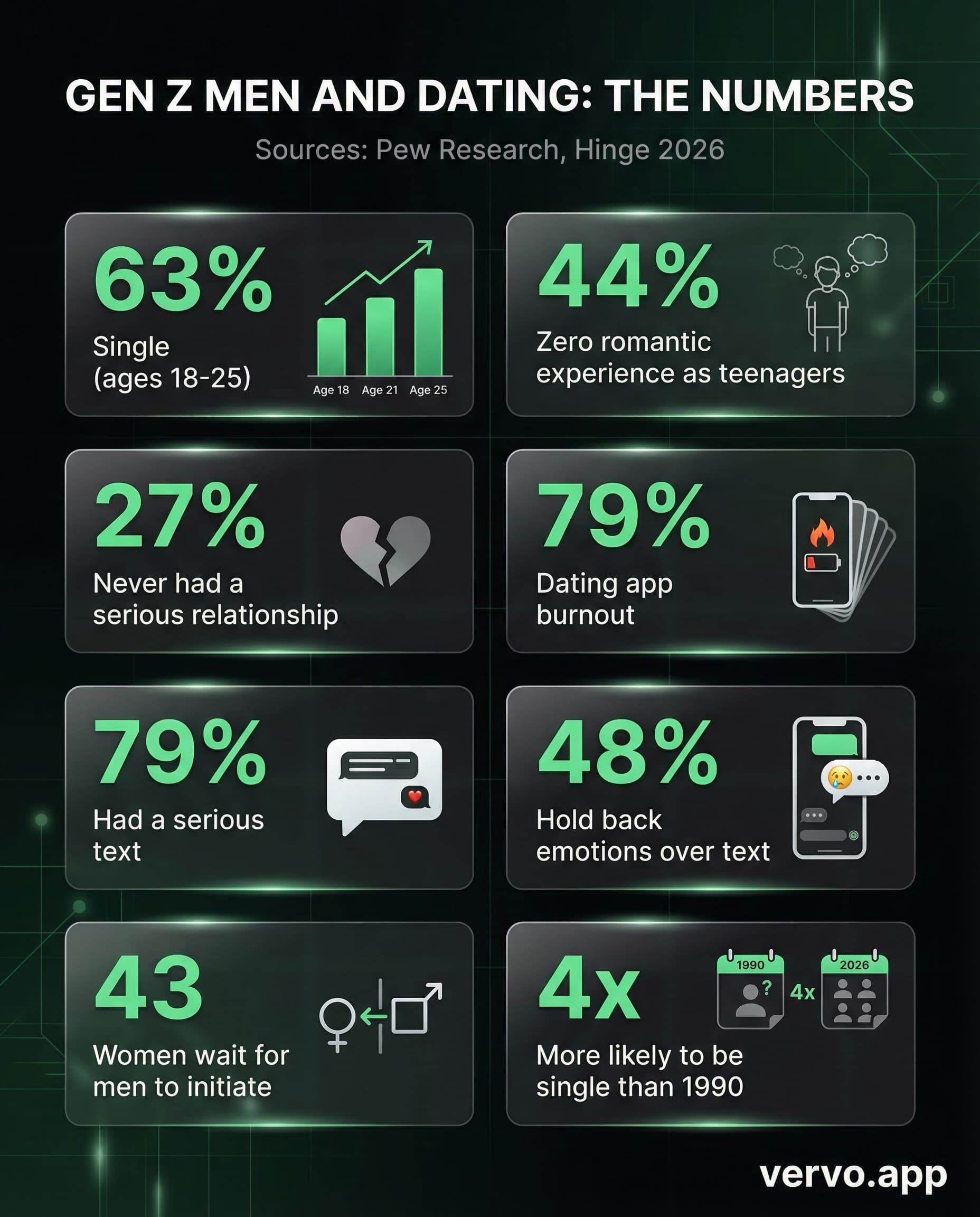 Gen Z men and dating statistics: 63% single, 44% zero romantic experience as teens, 27% never had a serious relationship, 79% dating app burnout, 48% hold back emotions over text