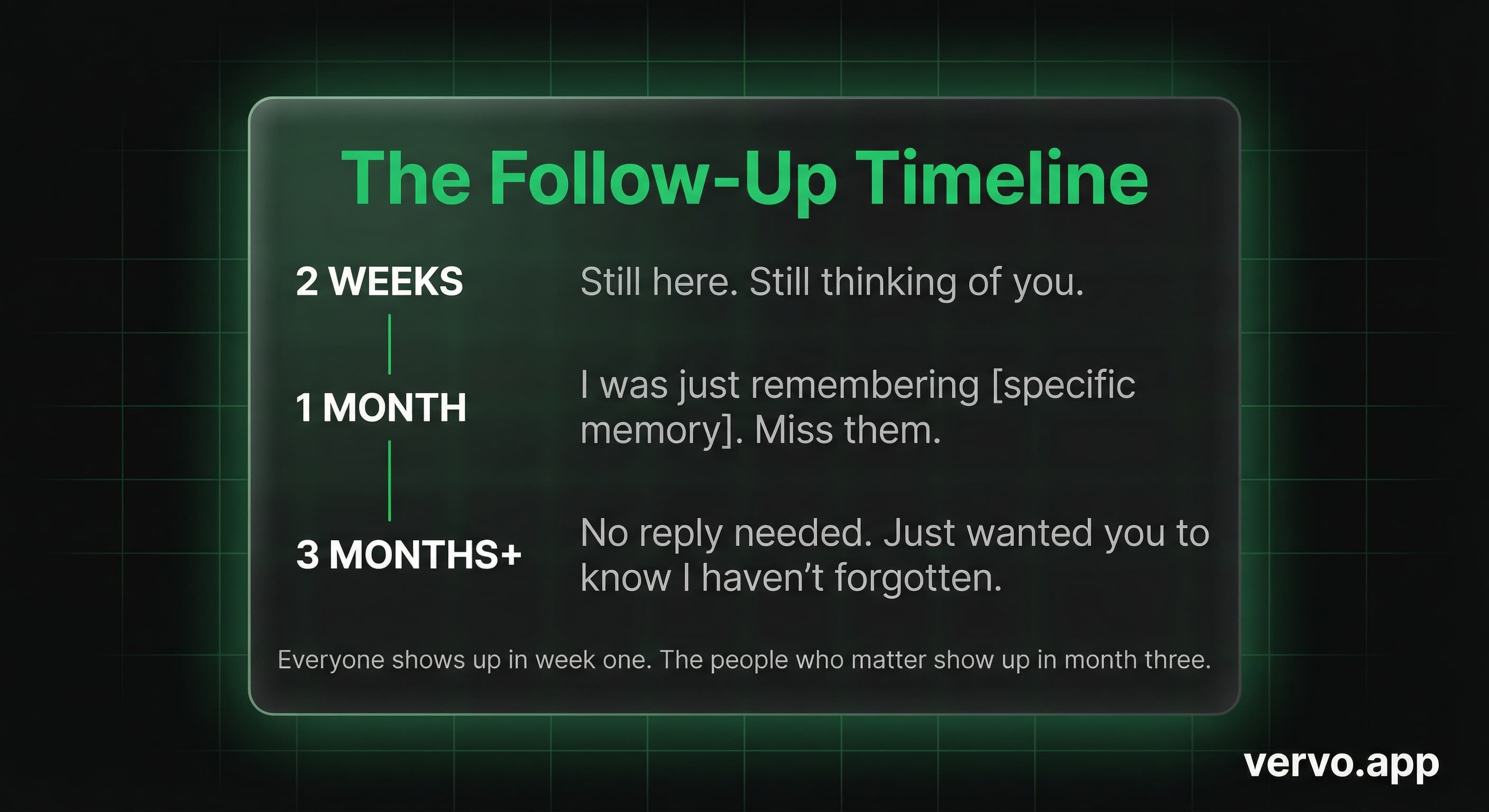The Follow-Up Timeline. 2 weeks: Still here. Still thinking of you. 1 month: I was just remembering a specific memory. 3 months: No reply needed. Just wanted you to know I have not forgotten.